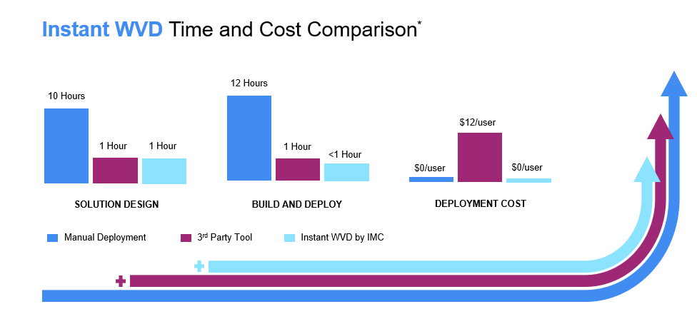 Instant WVD Time and Cost Comparison