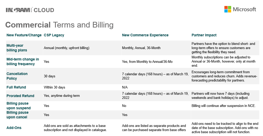 Commercial Terms and Billing