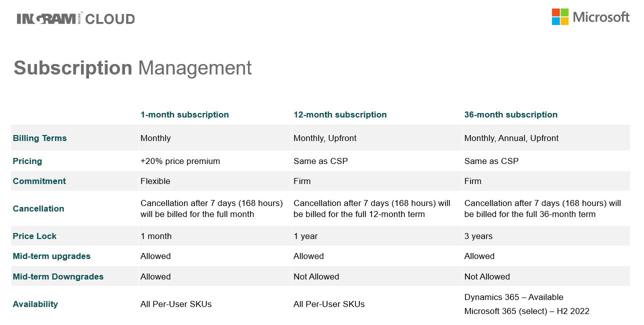 Microsoft NCE Subscription Management