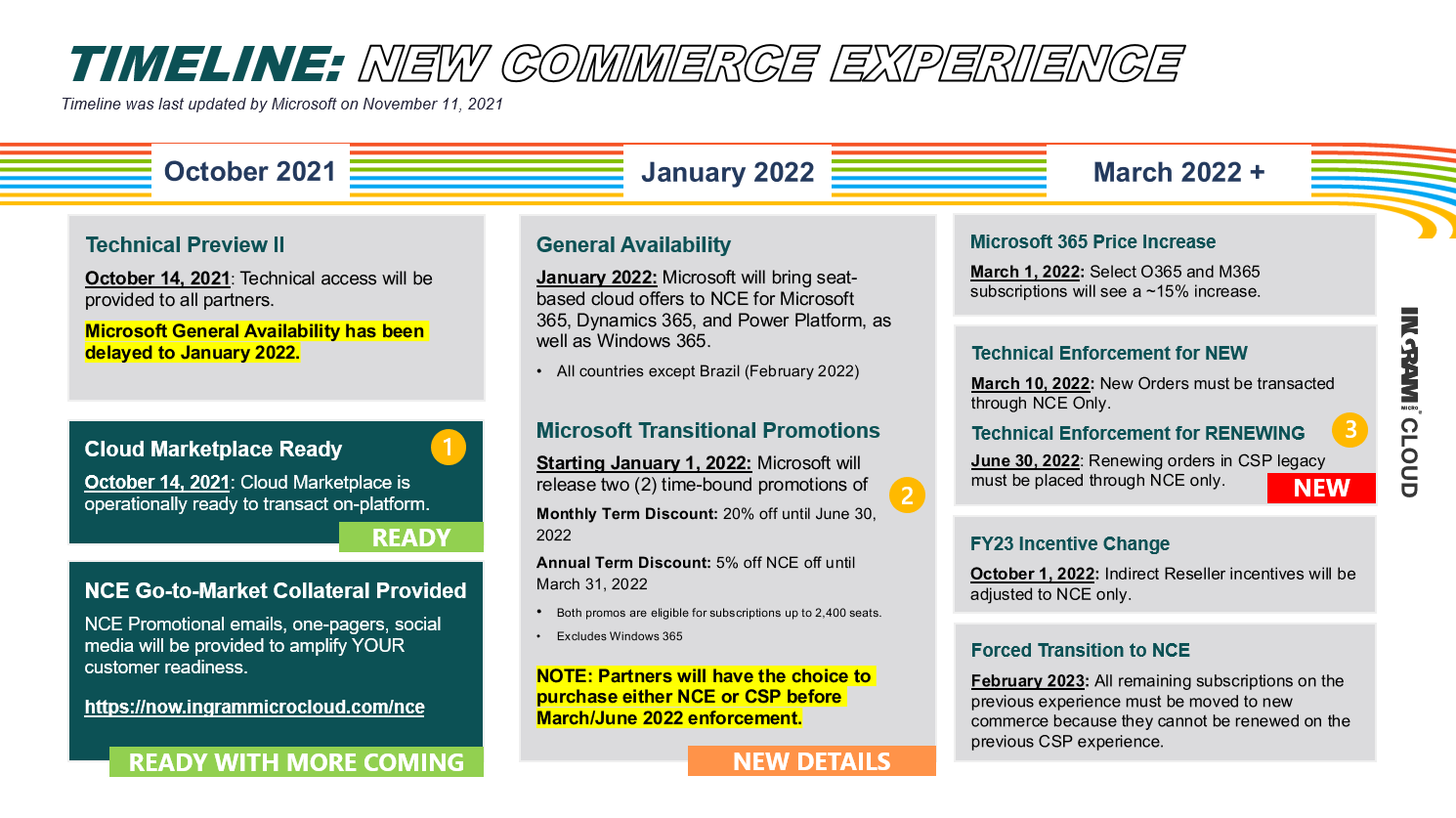 Zeitlinie für Microsoft New Commerce Experience