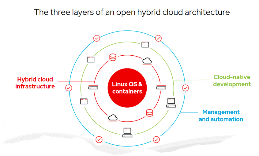Open Hybrid Cloud Architecture